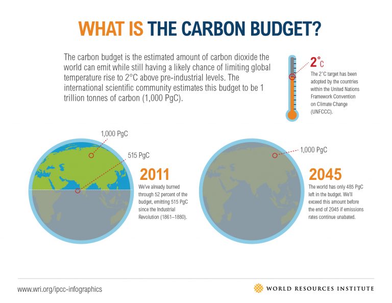 What is a Carbon Budget?