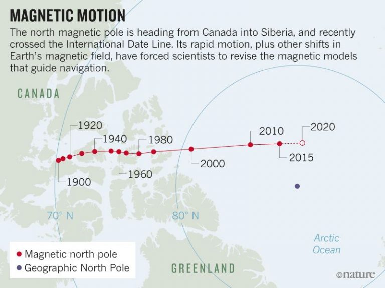 Earth’s North Magnetic Pole is Wandering and Scientists are Trying to Discern Why