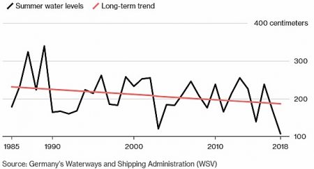 water rhine level river graph line shows europe danube levels rivers danger drying noted kaub kilps displayed kevin changes above