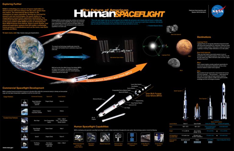 Political Interference and Lack of Vision Have Led NASA to Spend Almost $50 Billion on Make-Work Projects