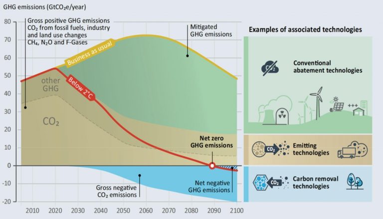 Pre-Release of Report on Negative Emissions Technology Provides an Agenda for CO2 Removal
