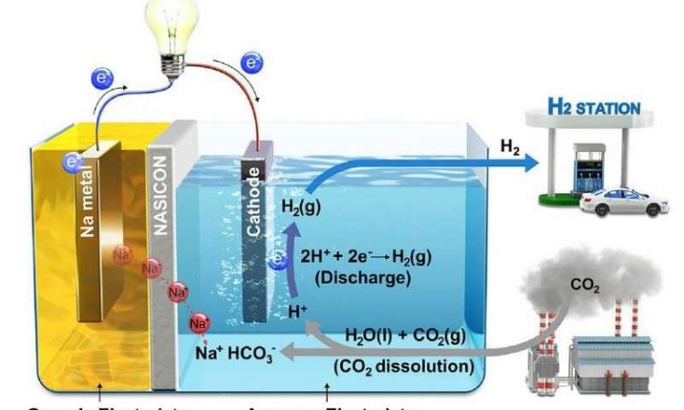 New Sodium-CO2 Cell Harvests Carbon Emissions to Produce Electricity and Hydrogen