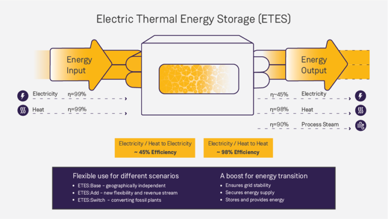 Electrothermal Energy Storage Now Part of the Renewable Mix