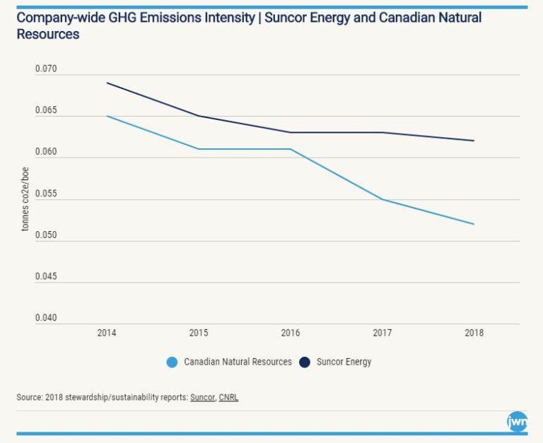 Latest GHG Intensity Decrease Announcements are an Indicator of Measuring the Wrong Thing in Combating Climate Change