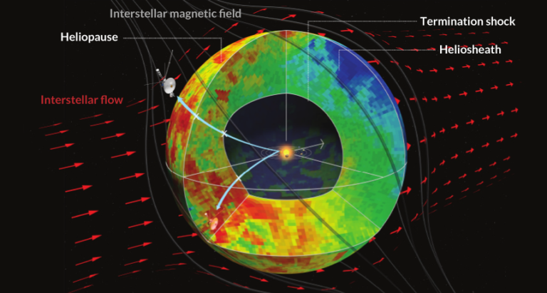 Evidence from the Voyagers and New Horizon Points to a Wall of Hydrogen Surrounding the Solar System