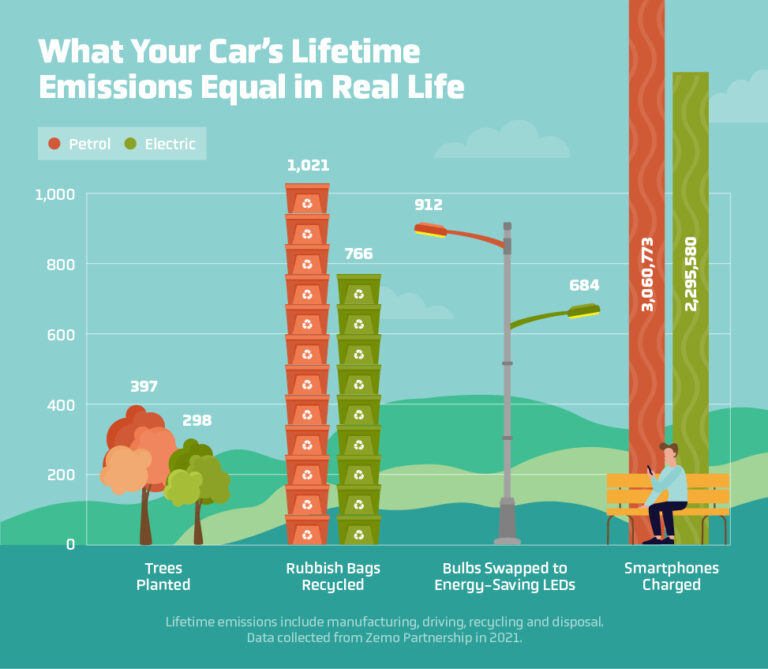 Comparing the Lifecycle Emissions of Internal Combustion Engine and Electric Vehicles