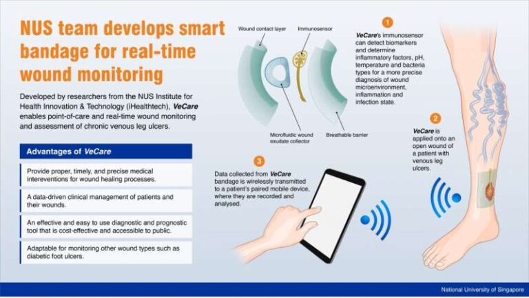 Singapore Research Team Develops the World’s First Smart Bandage
