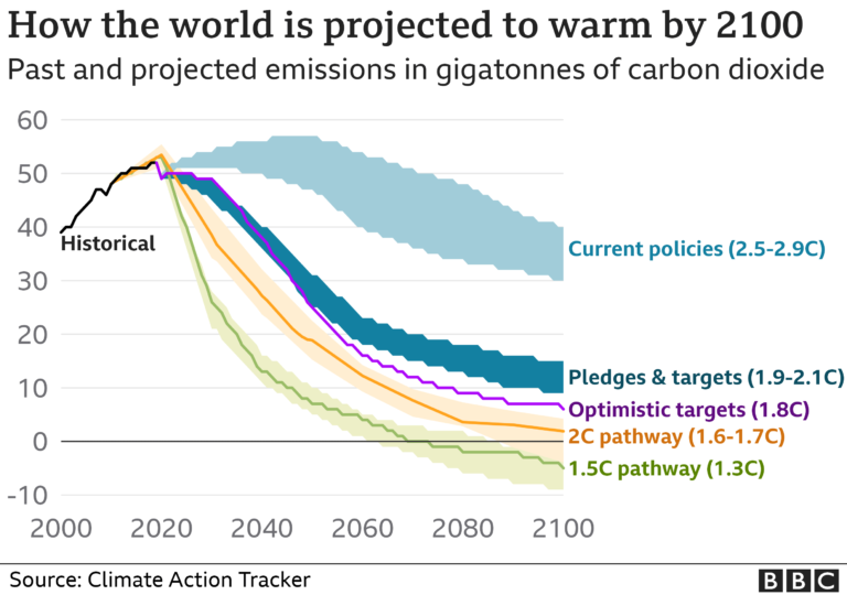 COP26 Shows Up the Lack of Collective Leadership in the Face of a Prolonged Future Threat