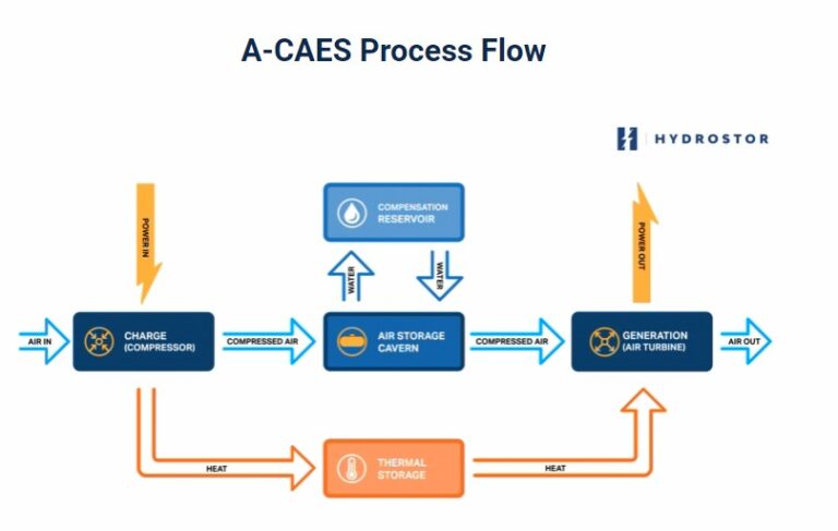 California Adding Compressed Air Storage to the Energy Mix