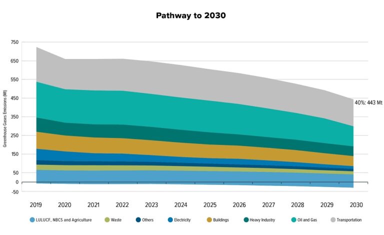 Canada Advances Fighting Carbon Emissions and Climate Change – An Introduction to the 2030 Plan