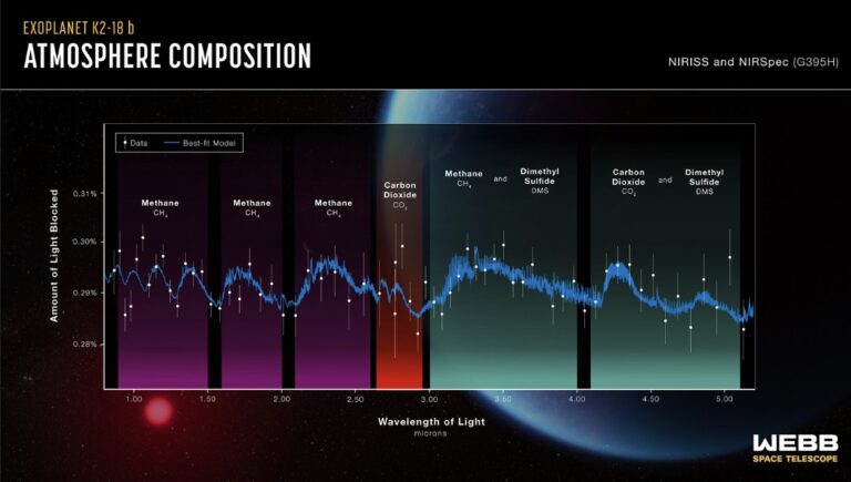 An Exoplanet Super Earth Appears to Exhibit Carbon-based Molecules Based on the James Webb Telescope’s Observations