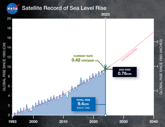 New NASA Report Shows Sea Level Rise Is Accelerating: Causes and ...