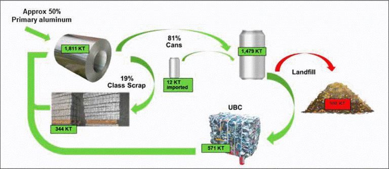 What’s Holding Back Aluminum Recycling?